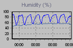 Humidity Graph Thumbnail