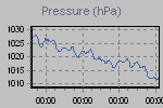 Pressure Graph Thumbnail