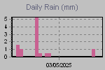 Daily Rain Graph Thumbnail