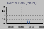 Rain Graph Thumbnail
