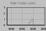 Today's Rainfall Graph Thumbnail