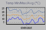 Temp Min/Max Graph Thumbnail