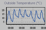 Temperature Graph Thumbnail
