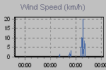 Wind Graph Thumbnail